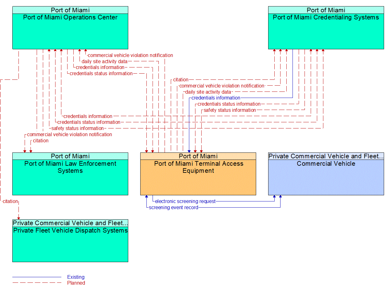 Service Graphic: Electronic Clearance (Port of Miami (2 of 2))
