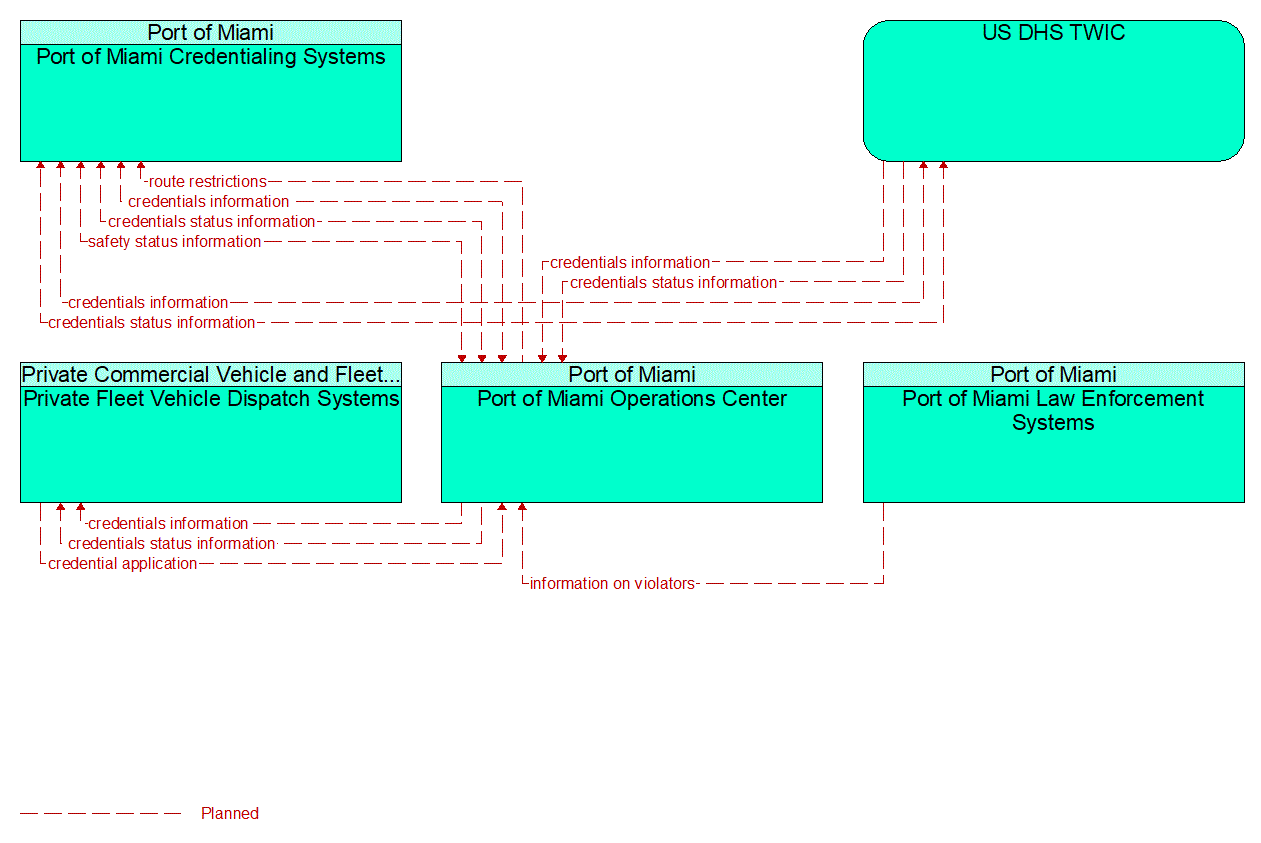 Service Graphic: CV Administrative Processes (Port of Miami)