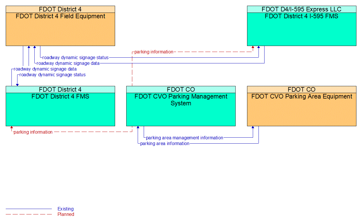 Service Graphic: Commercial Vehicle Parking (FDOT D4 CV Parking)