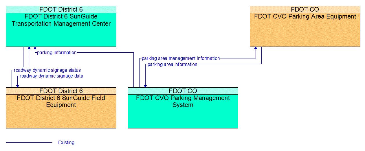 Service Graphic: Commercial Vehicle Parking (FDOT D6 CV Parking)