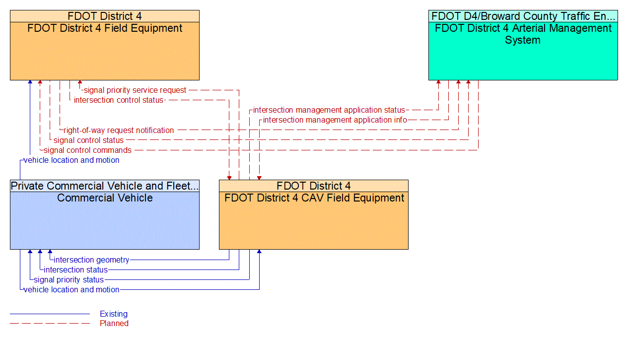 Service Graphic: Freight Signal Priority (FDOT District 4)
