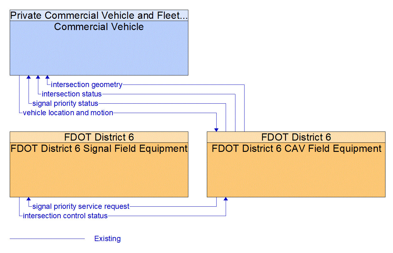 Service Graphic: Freight Signal Priority (Keys COAST)