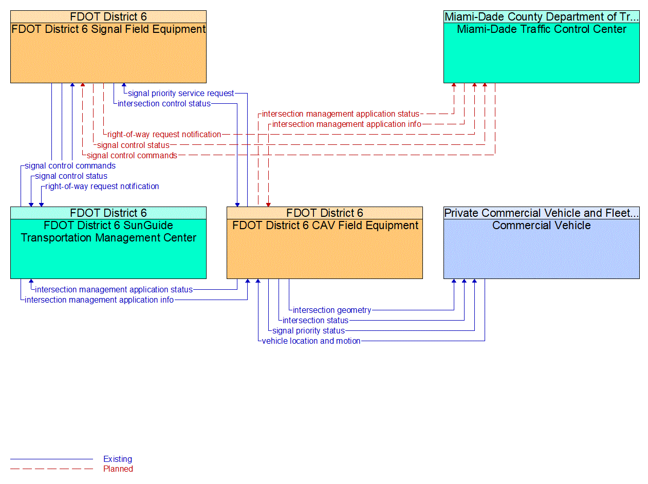 Service Graphic: Freight Signal Priority (SR 997/Krome Avenue TSMO Infrastructure Deployment)