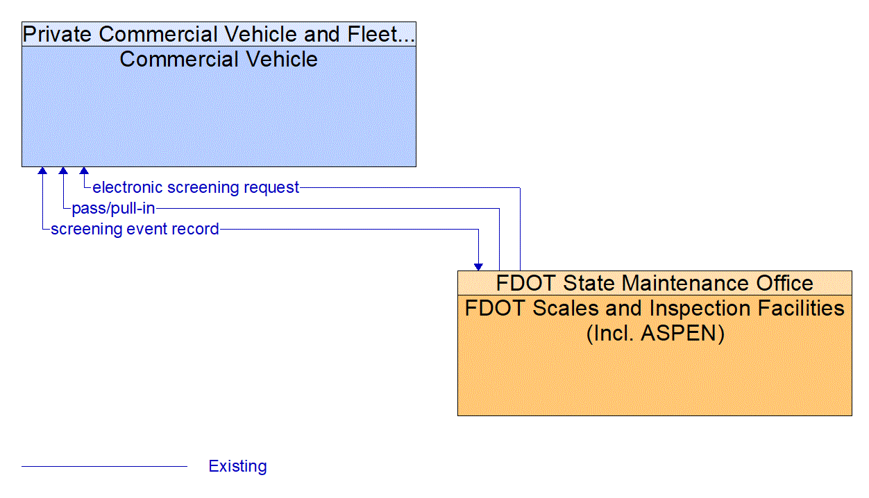 Service Graphic: Smart Roadside and Virtual WIM (Keys COAST)