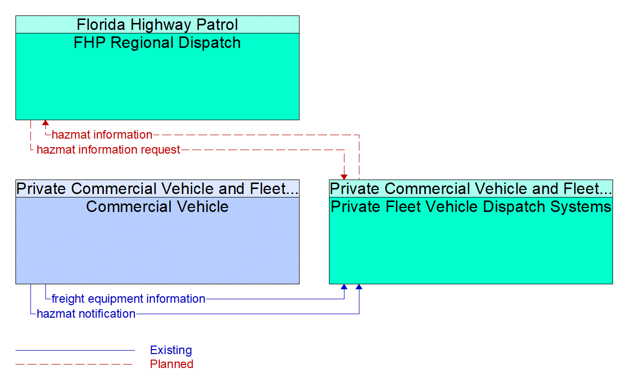 Service Graphic: HAZMAT Management (Southeast Florida)