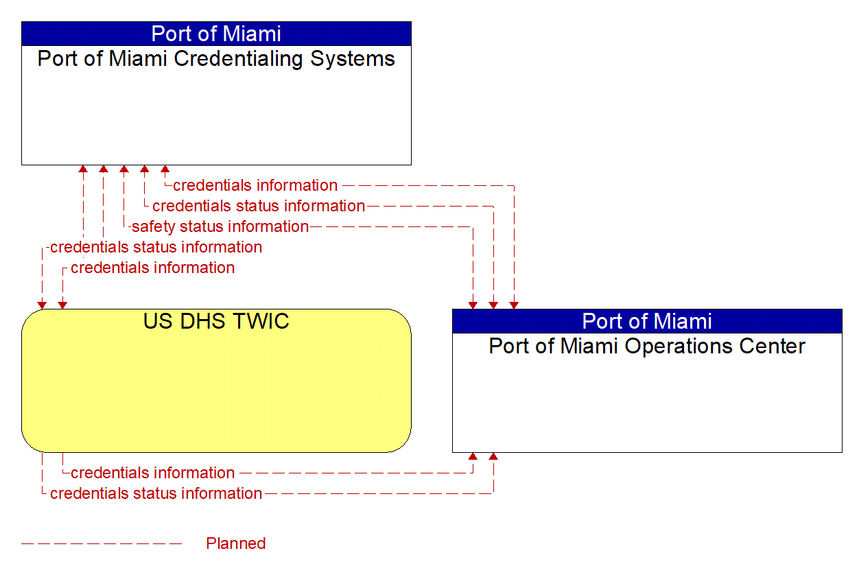 Service Graphic: Electronic Clearance (Port of Miami (1 of 2))