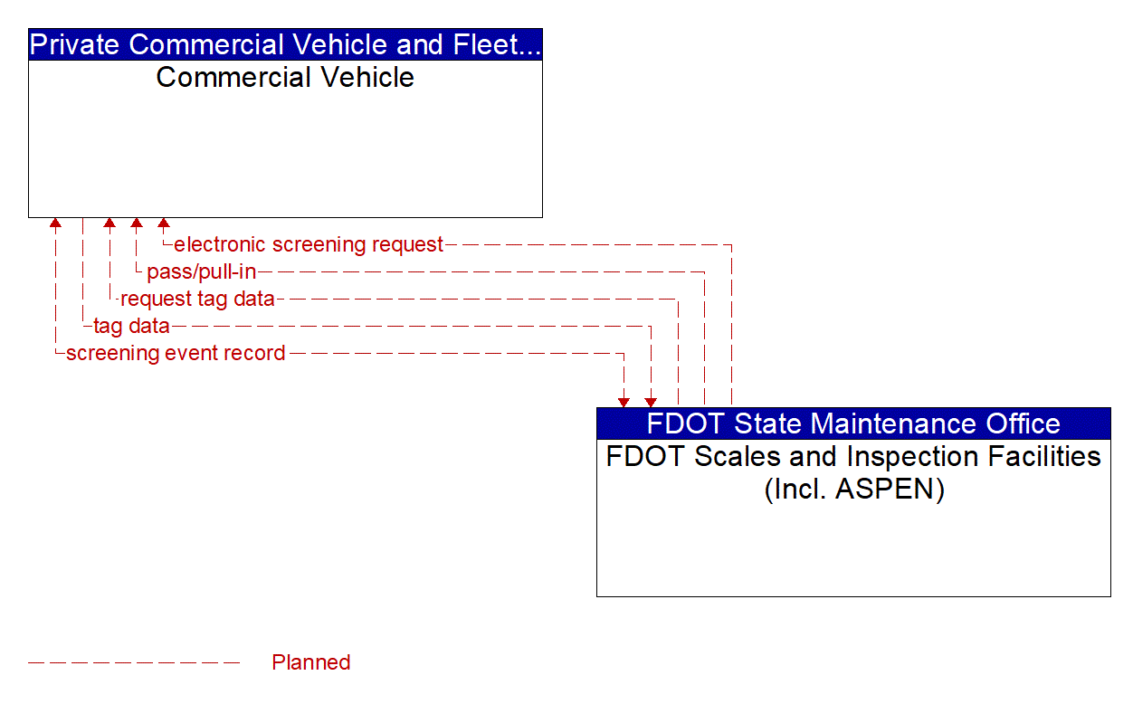 Service Graphic: Electronic Clearance (FDOT)