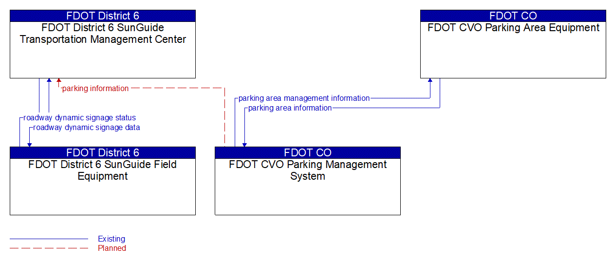 Service Graphic: Commercial Vehicle Parking (FDOT D6 CV Parking)