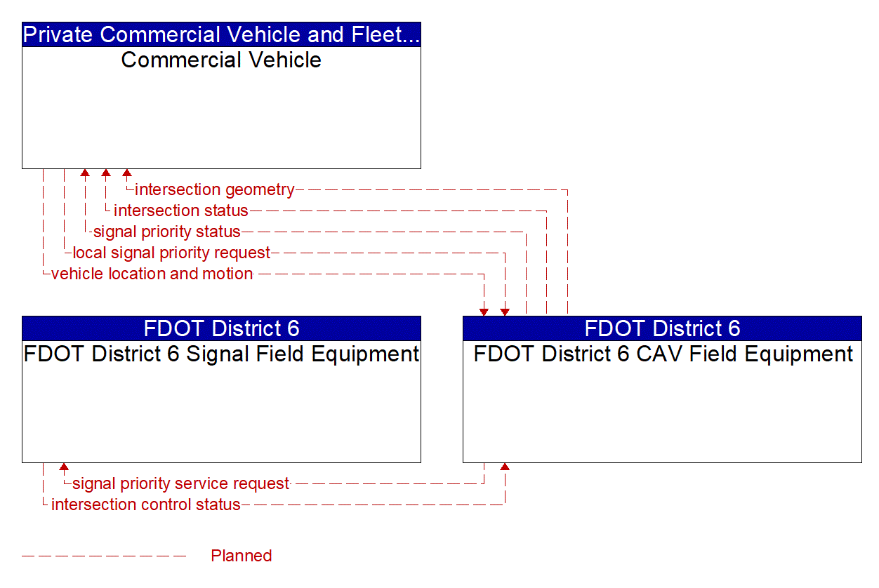 Service Graphic: Freight Signal Priority (Keys COAST)