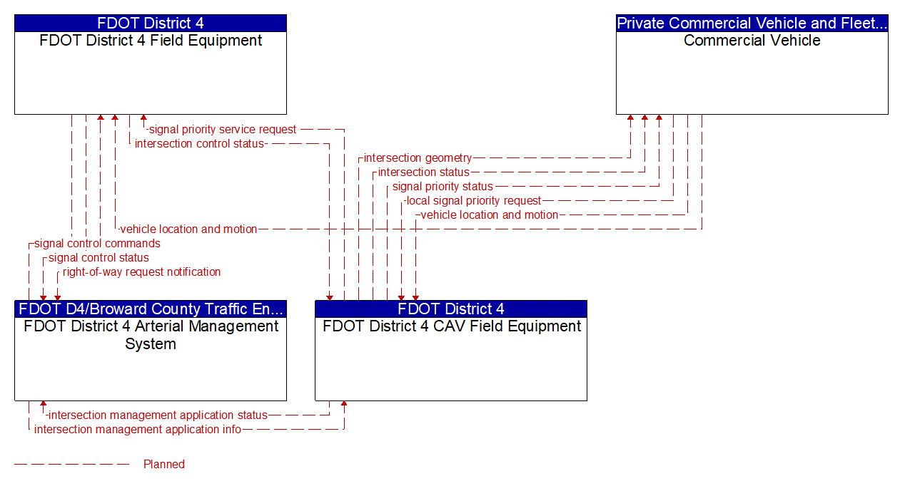 Service Graphic: Freight Signal Priority (FDOT District 4)