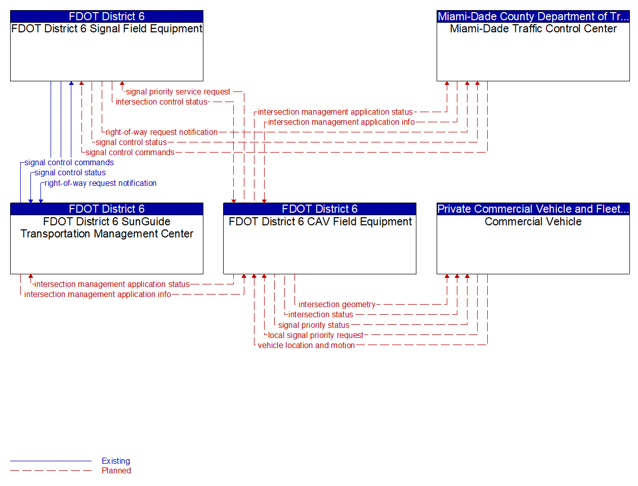 Service Graphic: Freight Signal Priority (SR 997/Krome Avenue TSMO Infrastructure Deployment)