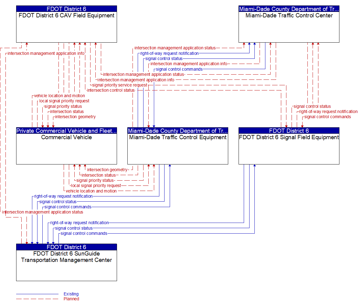 Service Graphic: Freight Signal Priority (FDOT District 6 TSMO Master Plan)