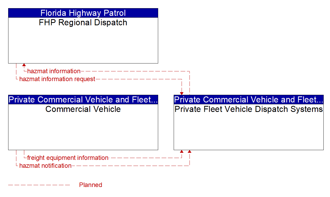 Service Graphic: HAZMAT Management (Southeast Florida)