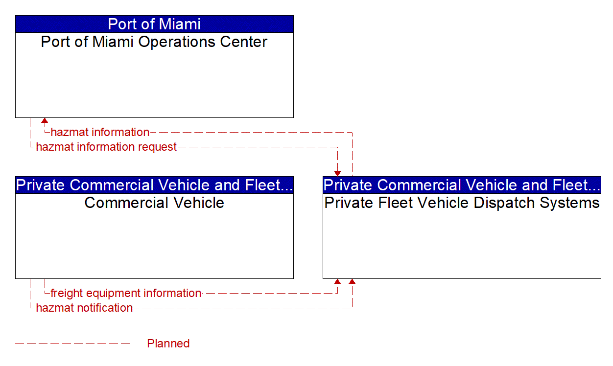 Service Graphic: HAZMAT Management (Port of Miami)