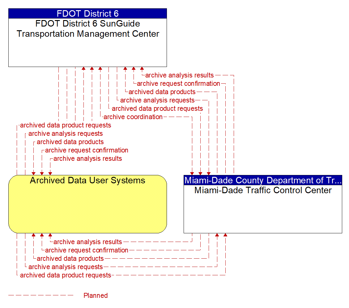 Service Graphic: Performance Monitoring (FDOT District 6 TSMO Master Plan)