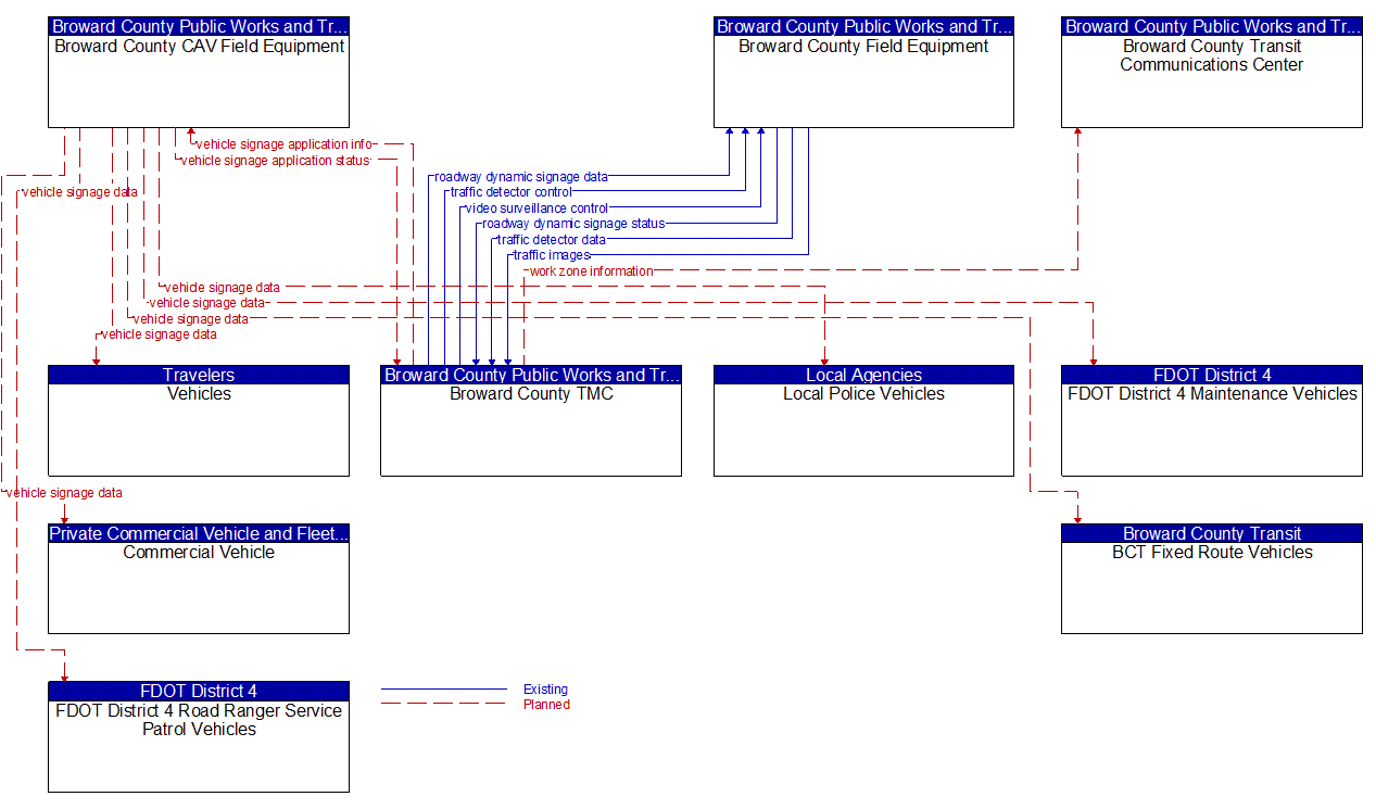 Service Graphic: Work Zone Management (BC SW 10th Street Smart Work Zone System)