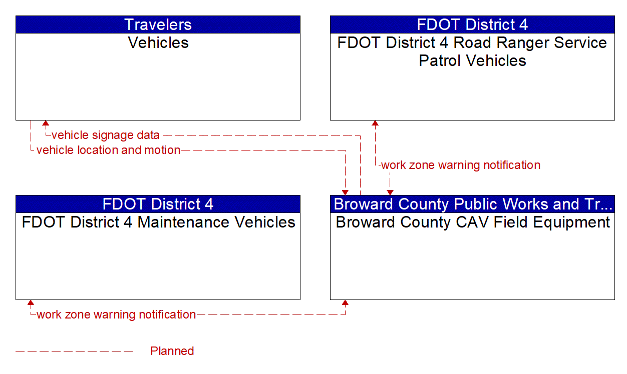 Service Graphic: Work Zone Safety Monitoring (BC SW 10th Street Smart Work Zone System)