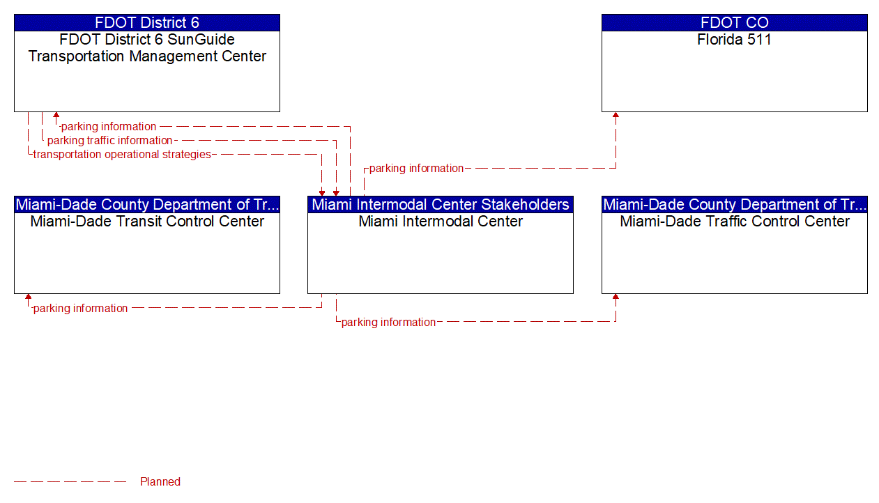 Service Graphic: Regional Parking Management (Miami Parking Facilities)