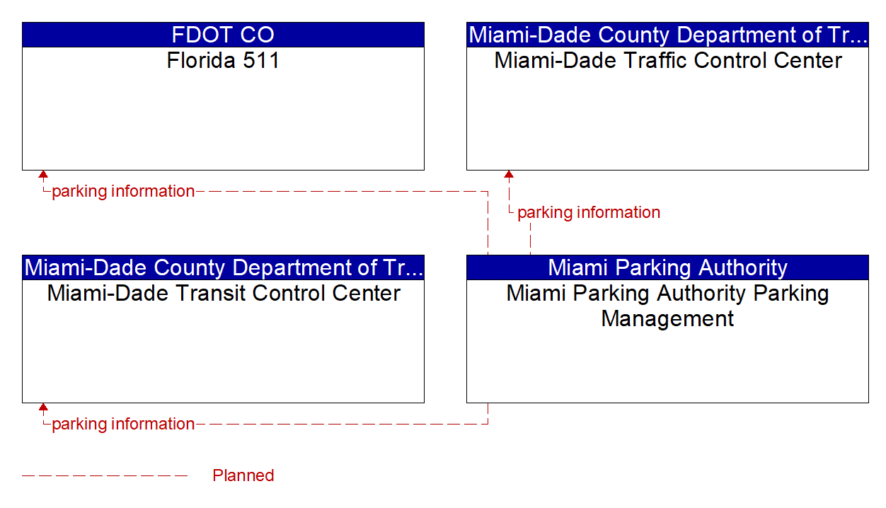Service Graphic: Regional Parking Management (Miami Parking Authority)