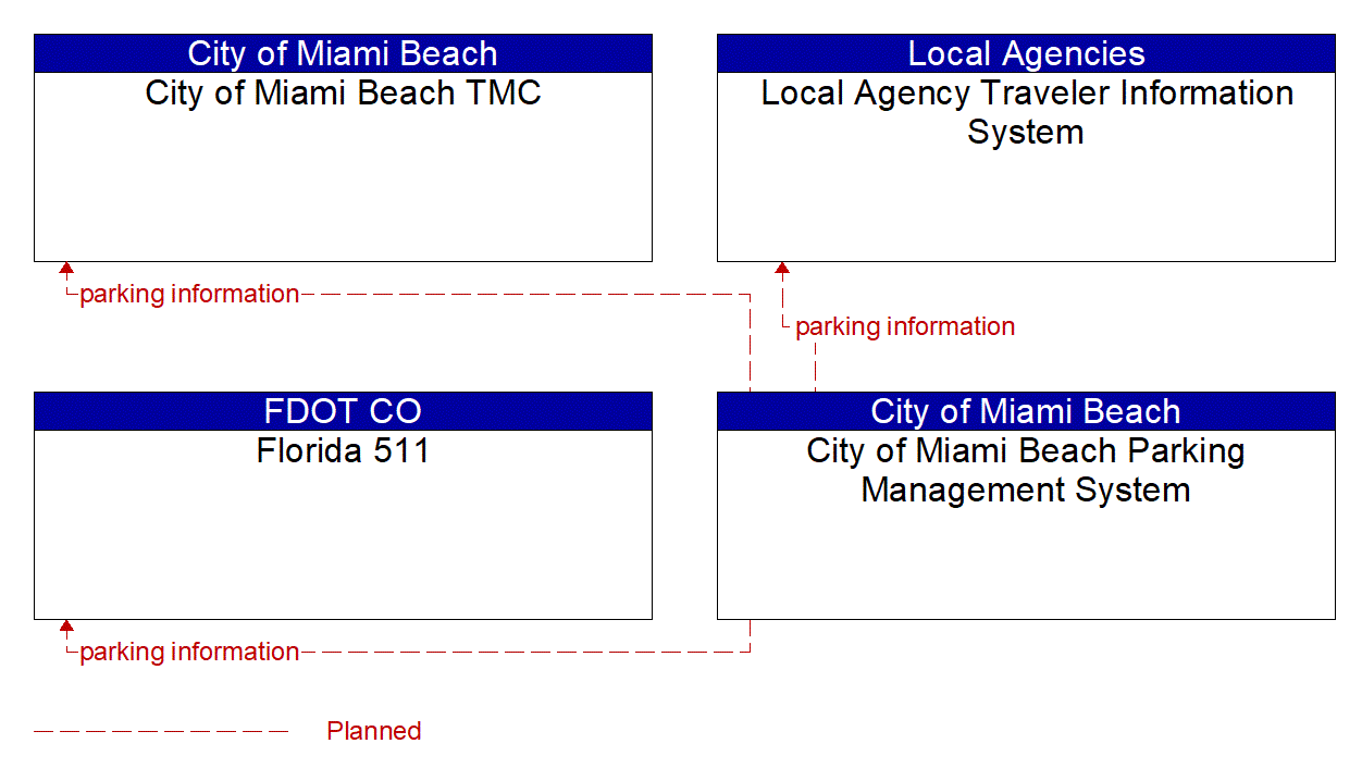 Service Graphic: Regional Parking Management (City of Miami Beach)
