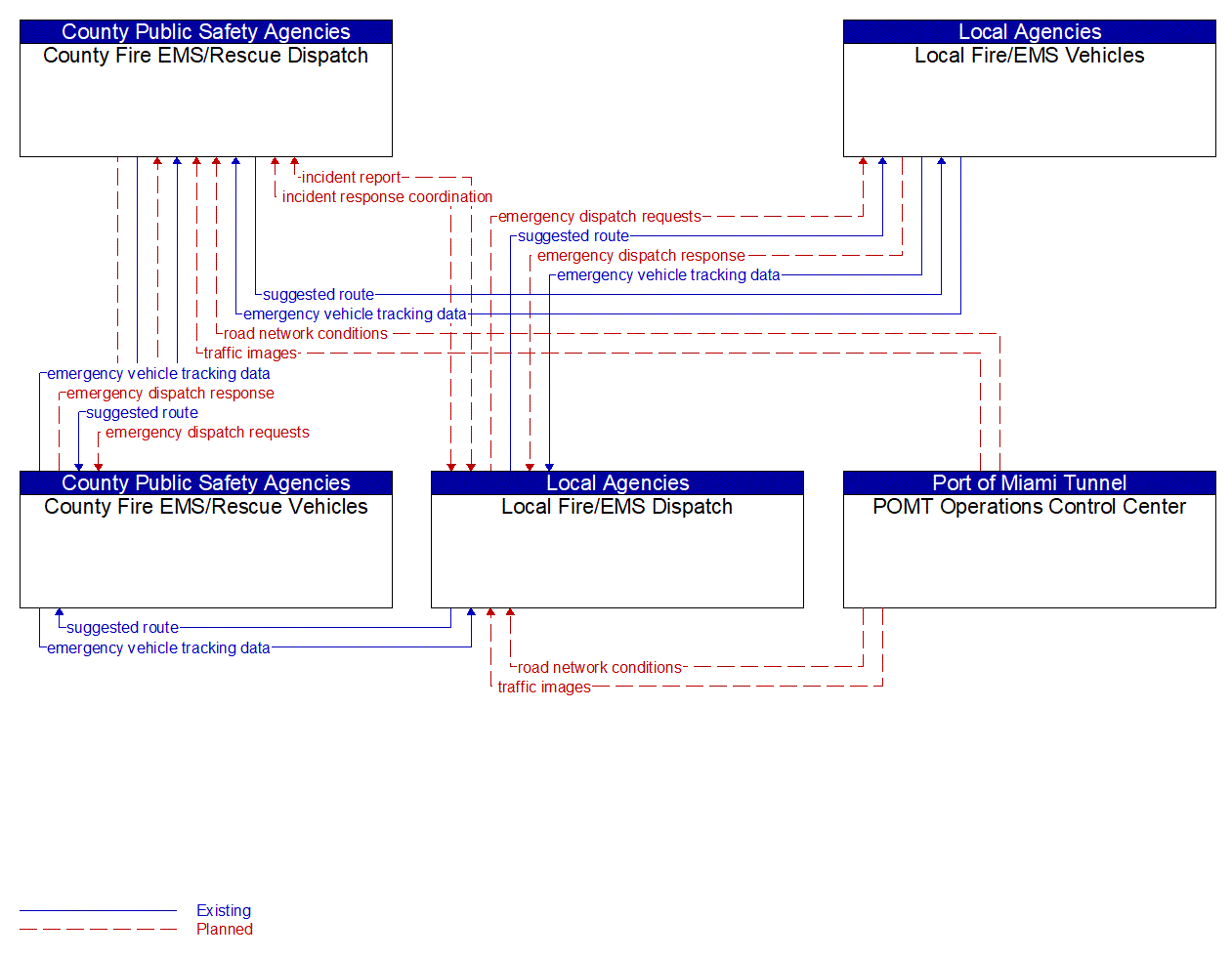 Service Graphic: Emergency Call-Taking and Dispatch (Port Of Miami Tunnel)