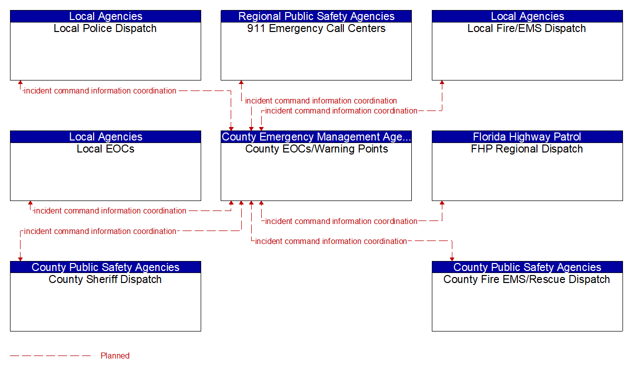 Service Graphic: Emergency Response (FDOT District 4 (TM to EM))