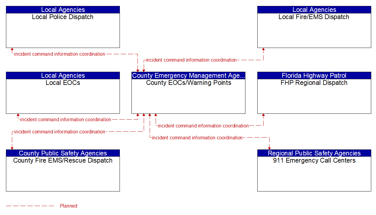 Service Graphic: Emergency Response (Port of Miami Tunnel (TM to EM))