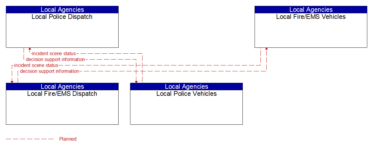 Service Graphic: Emergency Response (Local Public Safety (EM to EVS))