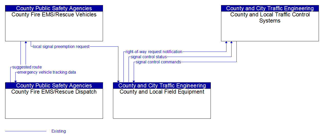 Service Graphic: Emergency Vehicle Preemption (County Fire/Rescue)