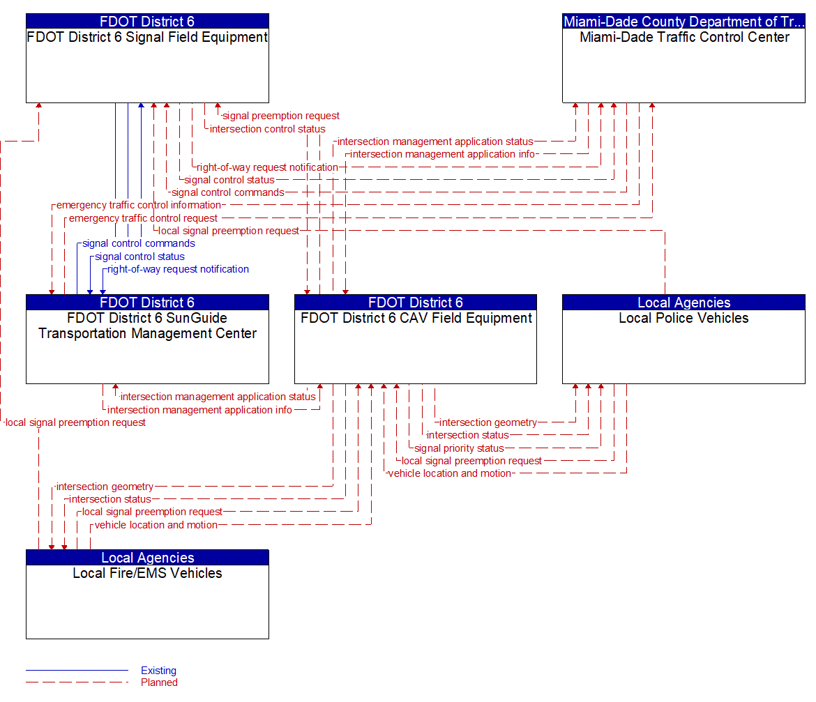 Service Graphic: Emergency Vehicle Preemption (SR 997/Krome Avenue TSMO Infrastructure Deployment)