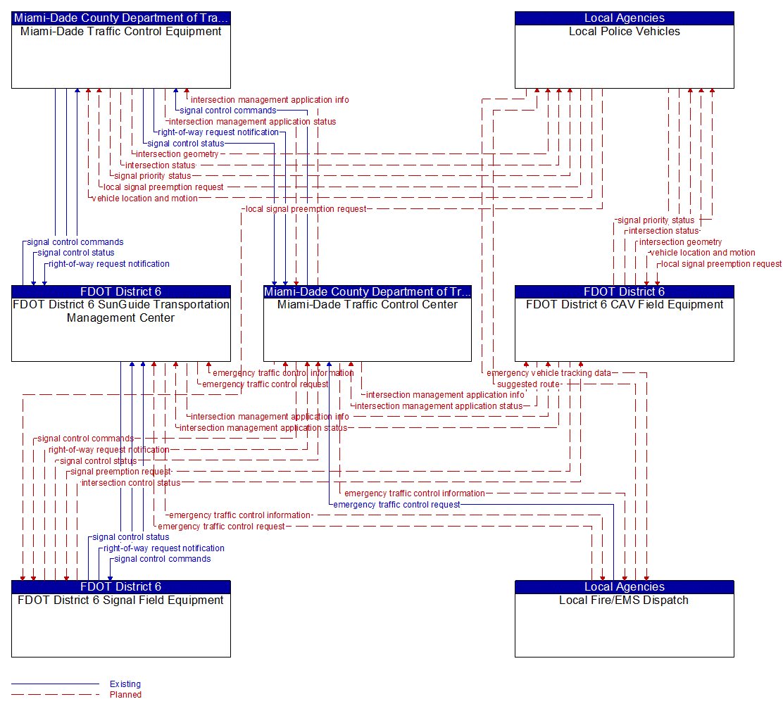 Service Graphic: Emergency Vehicle Preemption (FDOT District 6 TSMO Master Plan)