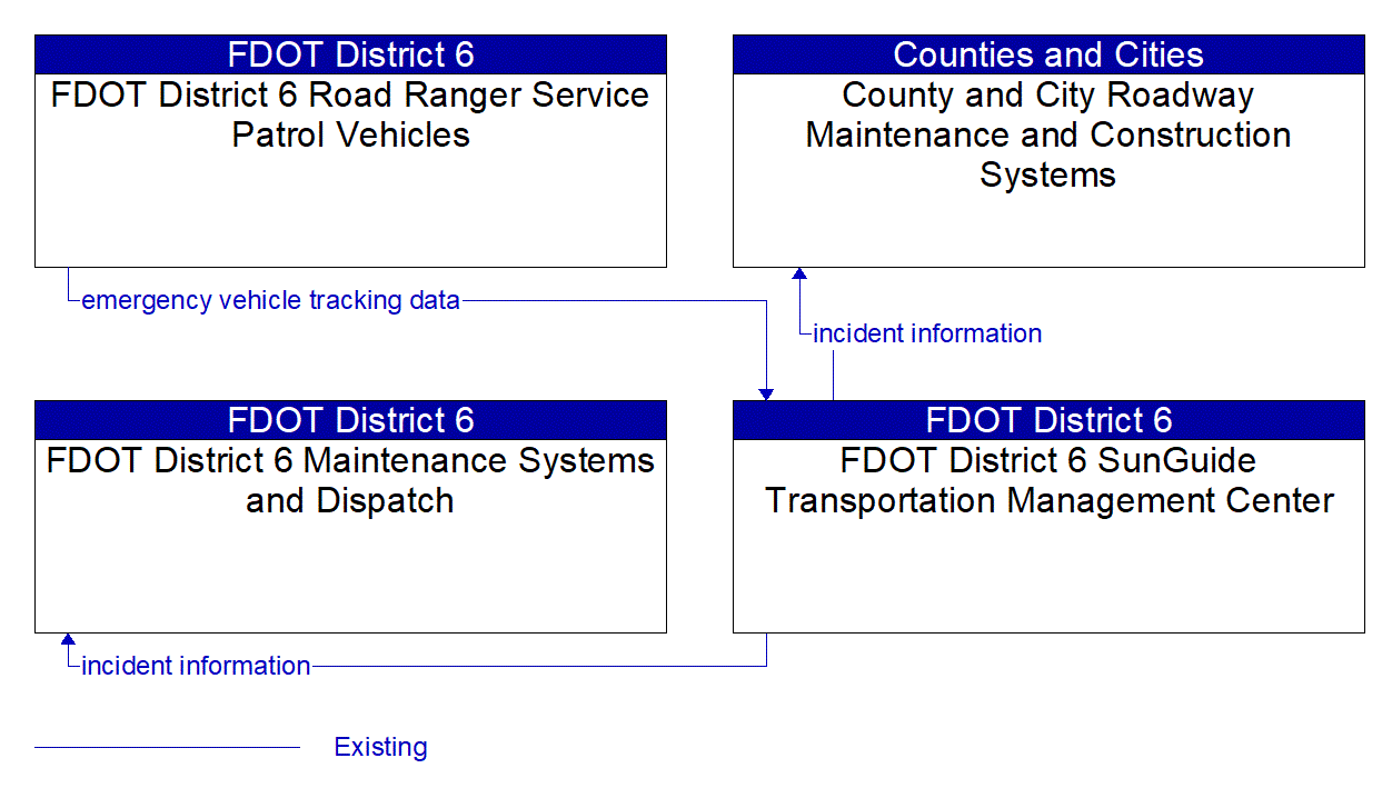 Service Graphic: Roadway Service Patrols (FDOT District 6 Sunguide Service Patrol)
