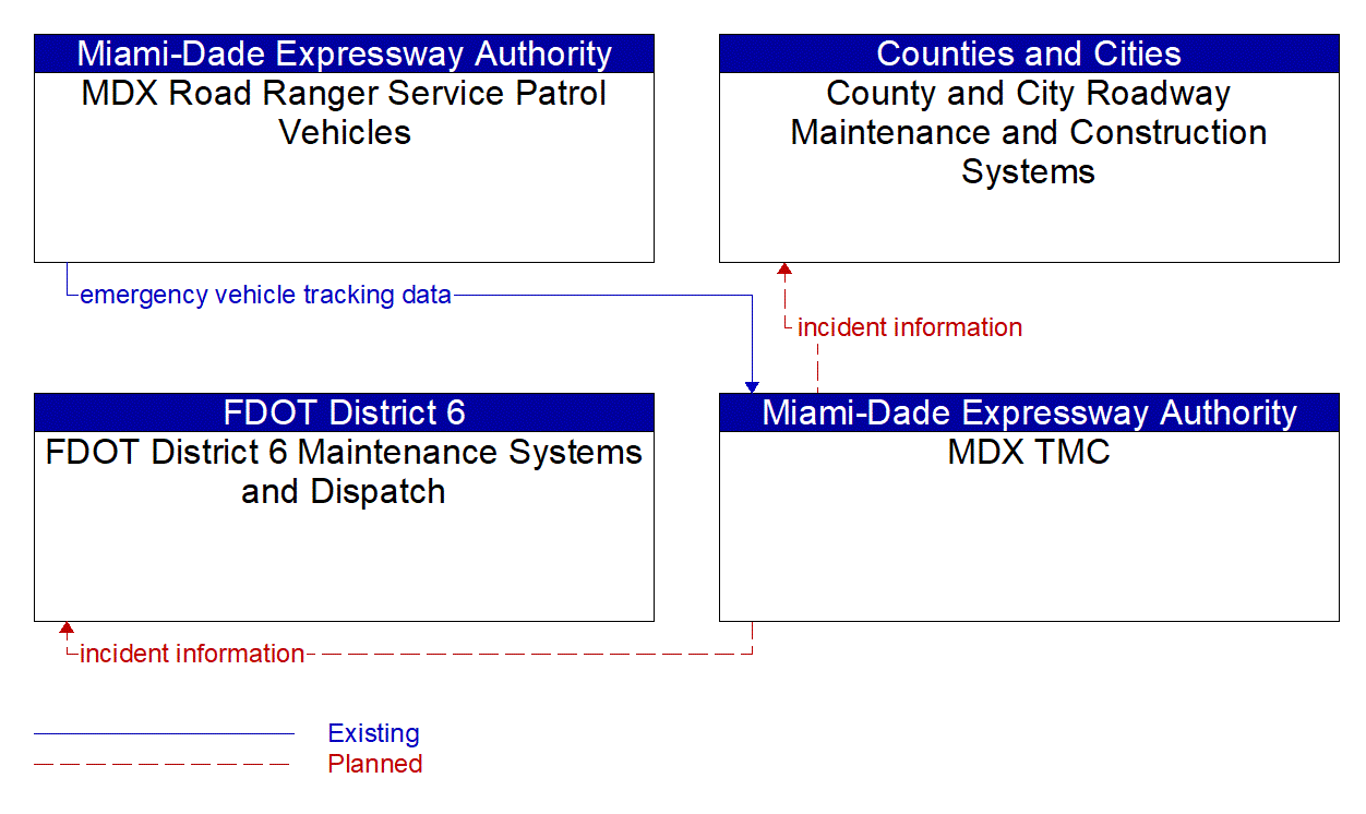 Service Graphic: Roadway Service Patrols (MDX)