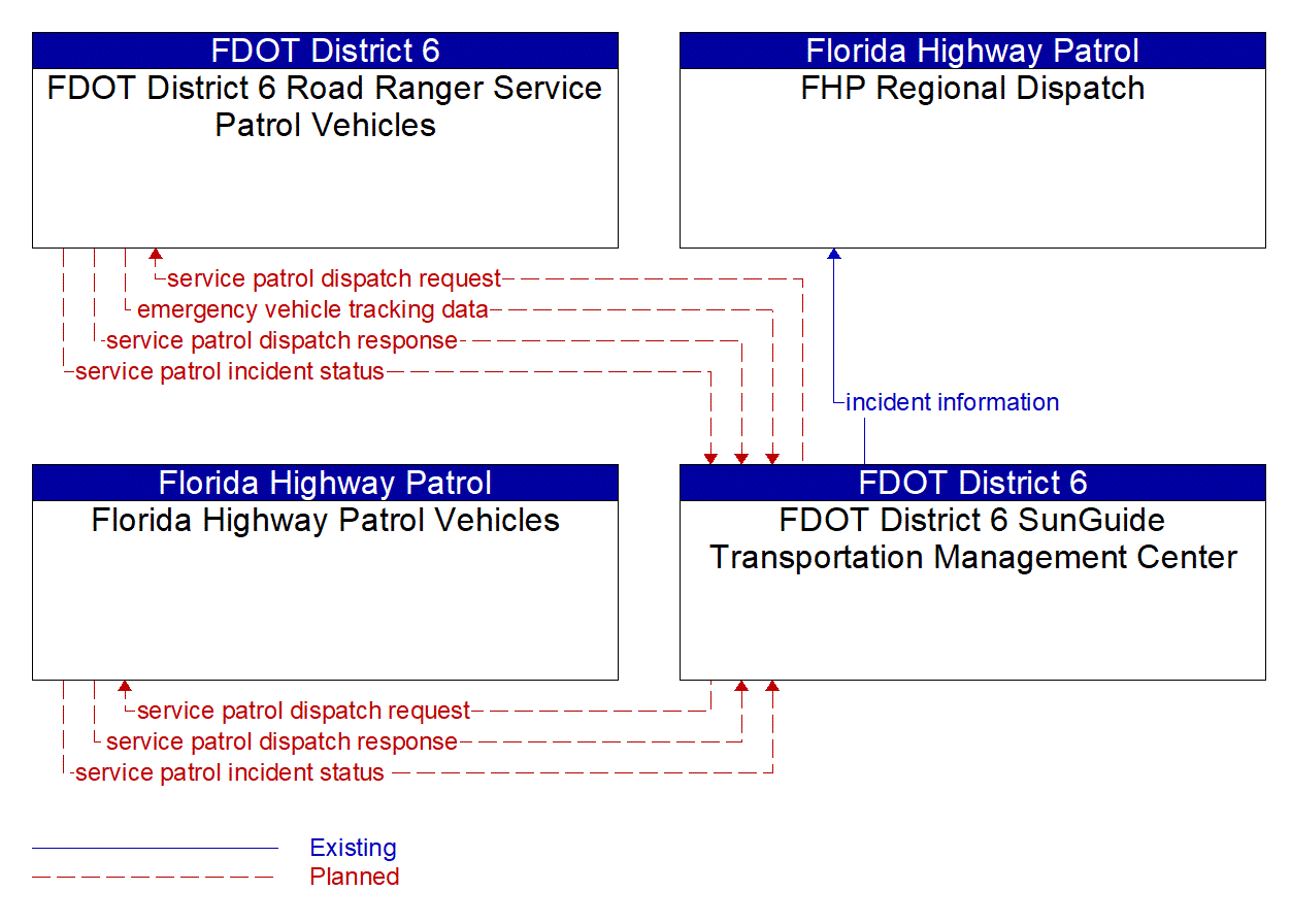 Service Graphic: Roadway Service Patrols (FDOT District 6 TSMO Master Plan)