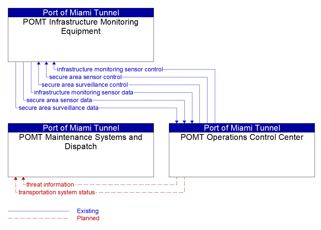 Service Graphic: Transportation Infrastructure Protection (Port of Miami Tunnel (1 of 2))