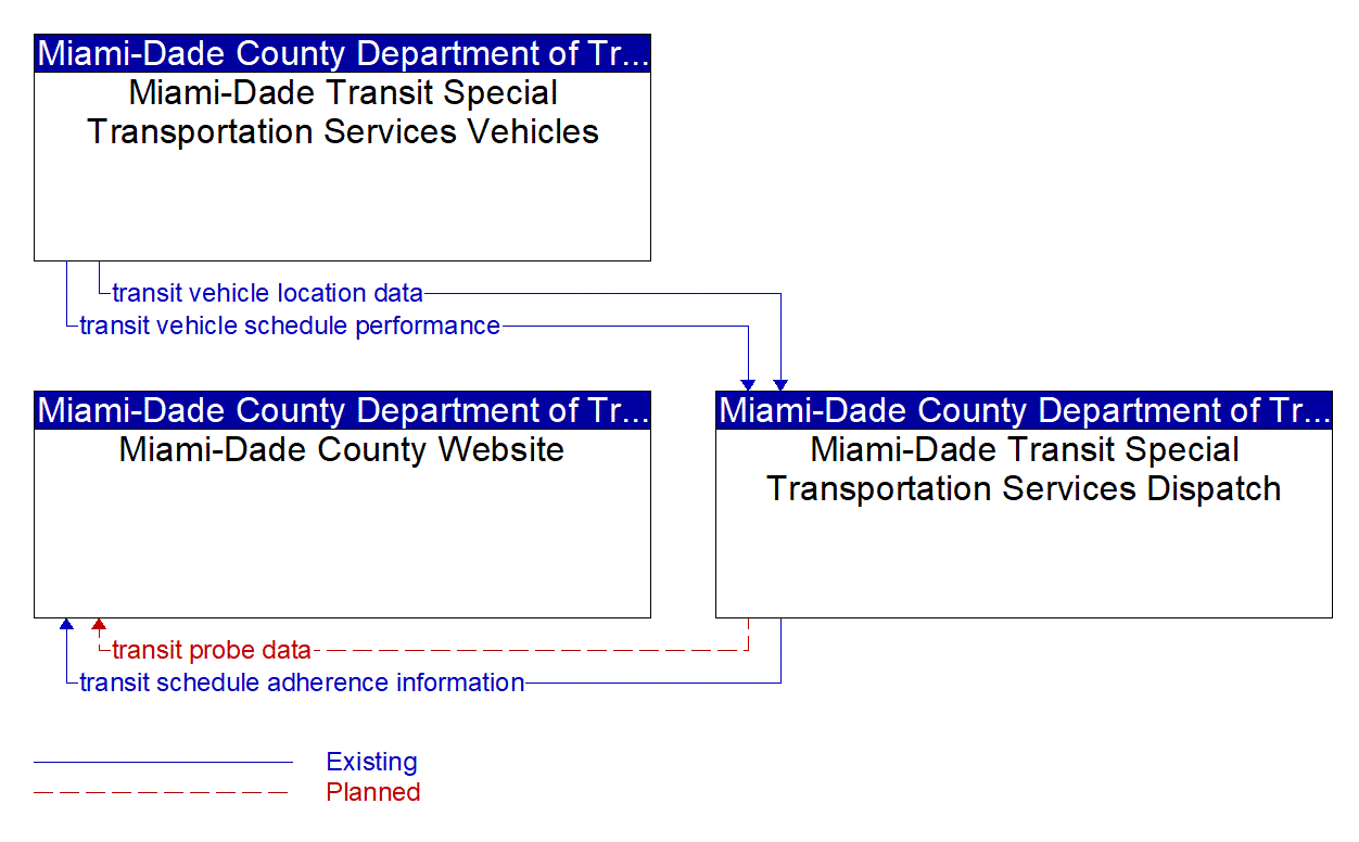 Service Graphic: Transit Vehicle Tracking (Miami-Dade Transit Agency Special Transportation Services)