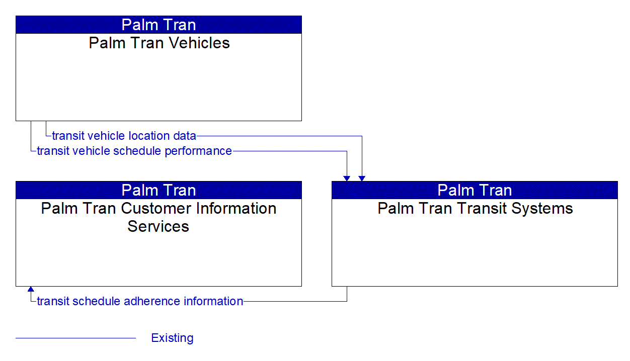 Service Graphic: Transit Vehicle Tracking (Palm Beach PalmTran)