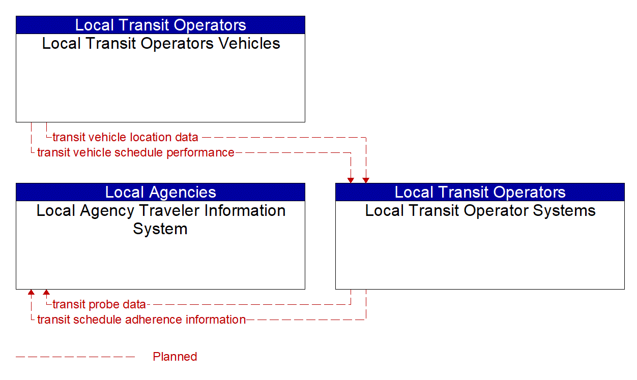 Service Graphic: Transit Vehicle Tracking (Local Transit Operators Systems)