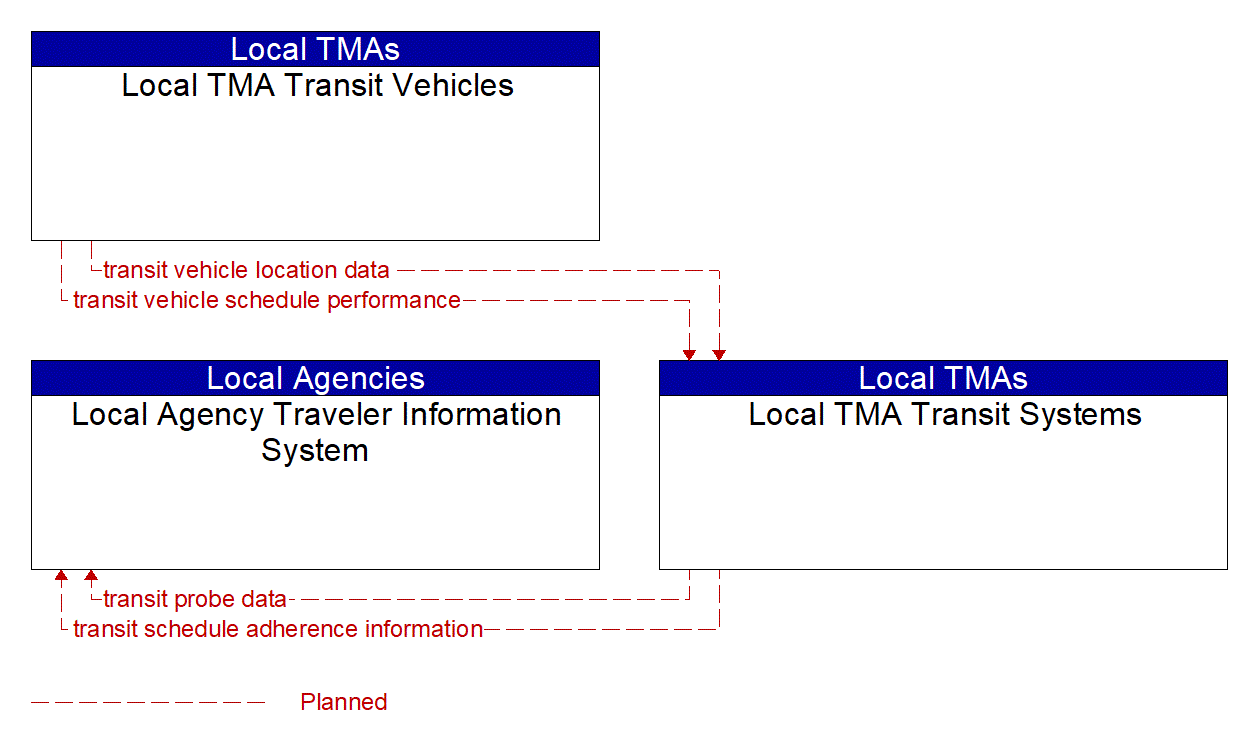 Service Graphic: Transit Vehicle Tracking (Local TMA Dispatch)