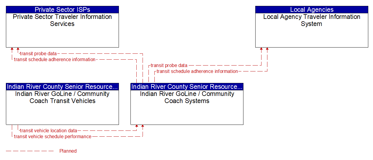 Service Graphic: Transit Vehicle Tracking (Indian River County Senior Resources Association)
