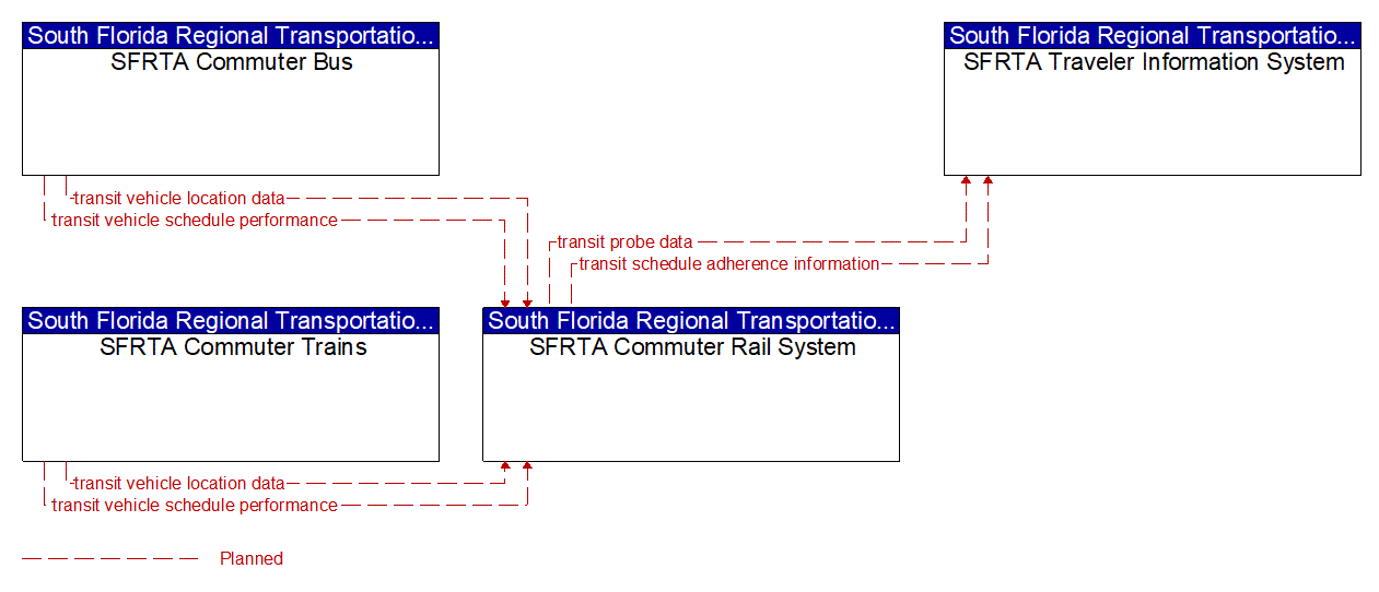 Service Graphic: Transit Vehicle Tracking (SFRTA)
