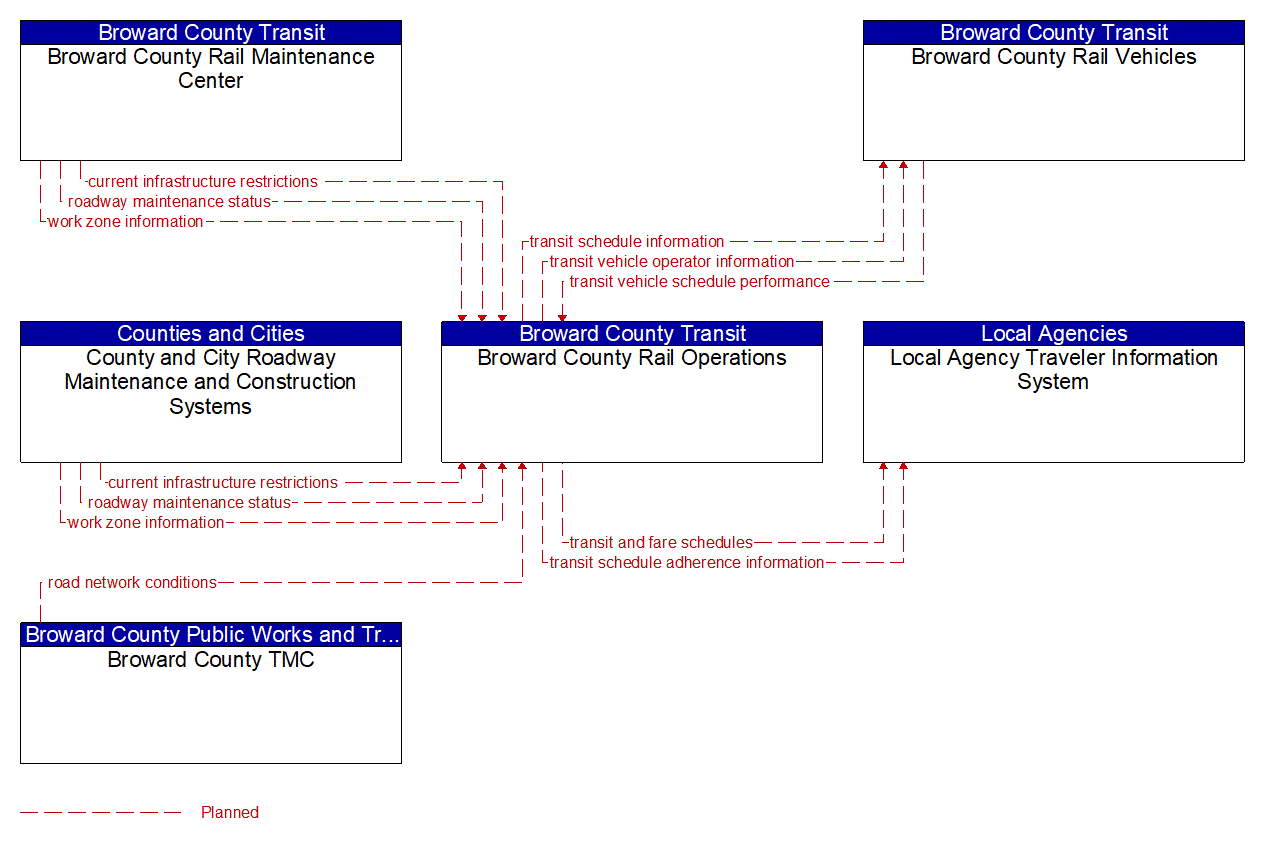 Service Graphic: Transit Fixed-Route Operations (BCT Rail)