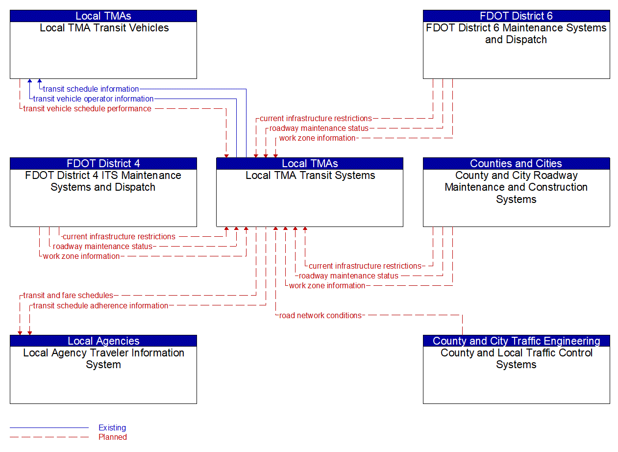 Service Graphic: Transit Fixed-Route Operations (Local TMA Dispatch)