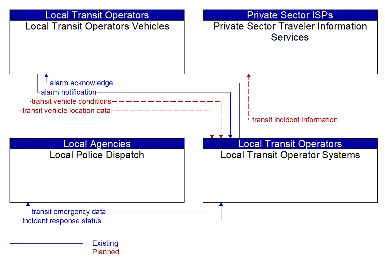 Service Graphic: Transit Security (Local Transit Operators Systems)