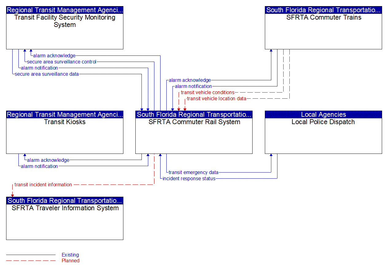 Service Graphic: Transit Security (Tri-Rail Commuter Rail)