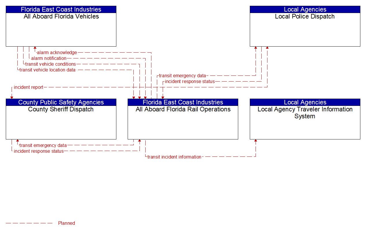 Service Graphic: Transit Security (All Aboard Florida)