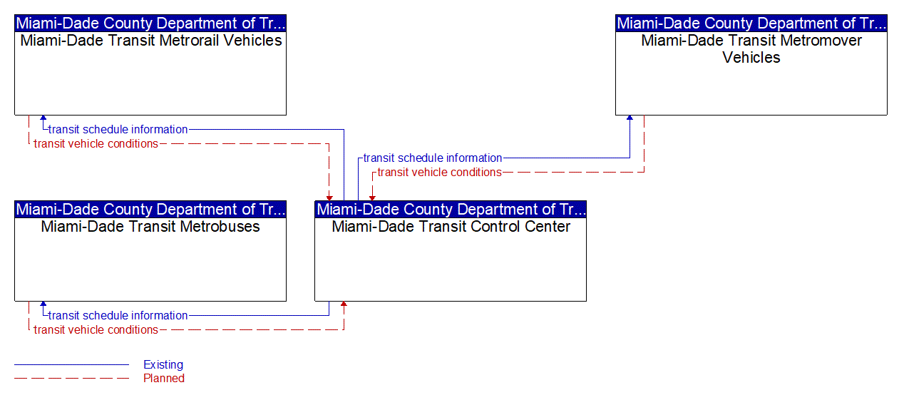 Service Graphic: Transit Fleet Management (Miami-Dade Transit Agency)