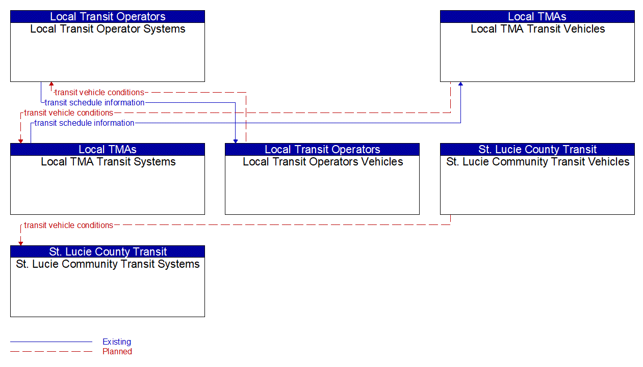 Service Graphic: Transit Fleet Management (St. Lucie Community Transit / Local TMA / Local Transit Operators Systems)