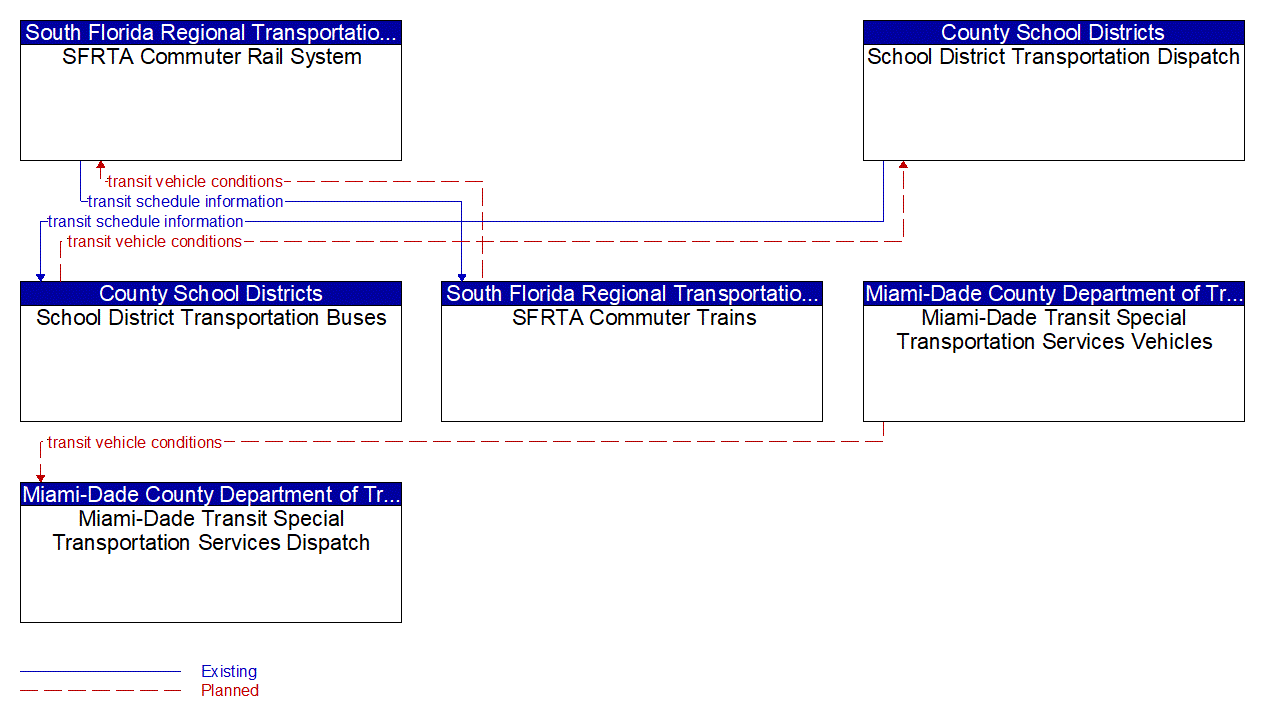 Service Graphic: Transit Fleet Management (MDT STS / County School Districts / SFRTA Commuter Rail)