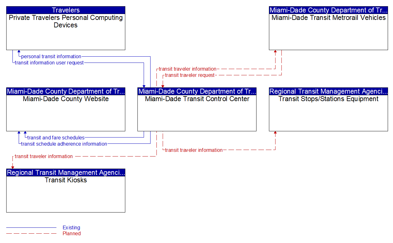 Service Graphic: Transit Traveler Information (Miami-Dade Metrorail)